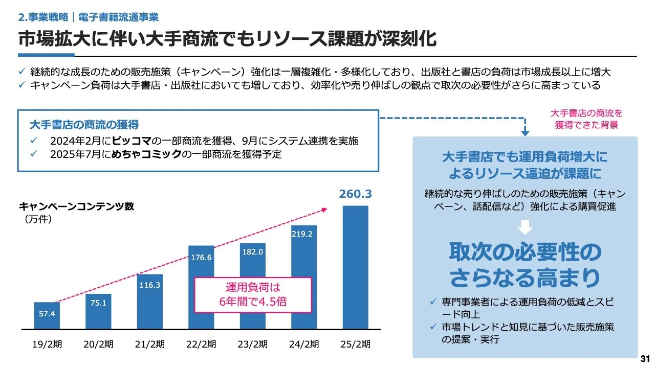 市場拡大に伴い大手商流でもリソース課題が深刻化