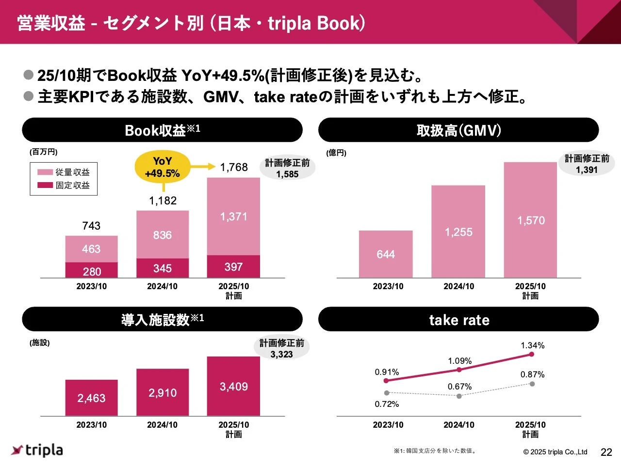 営業収益- セグメント別（日本・tripla Book）
