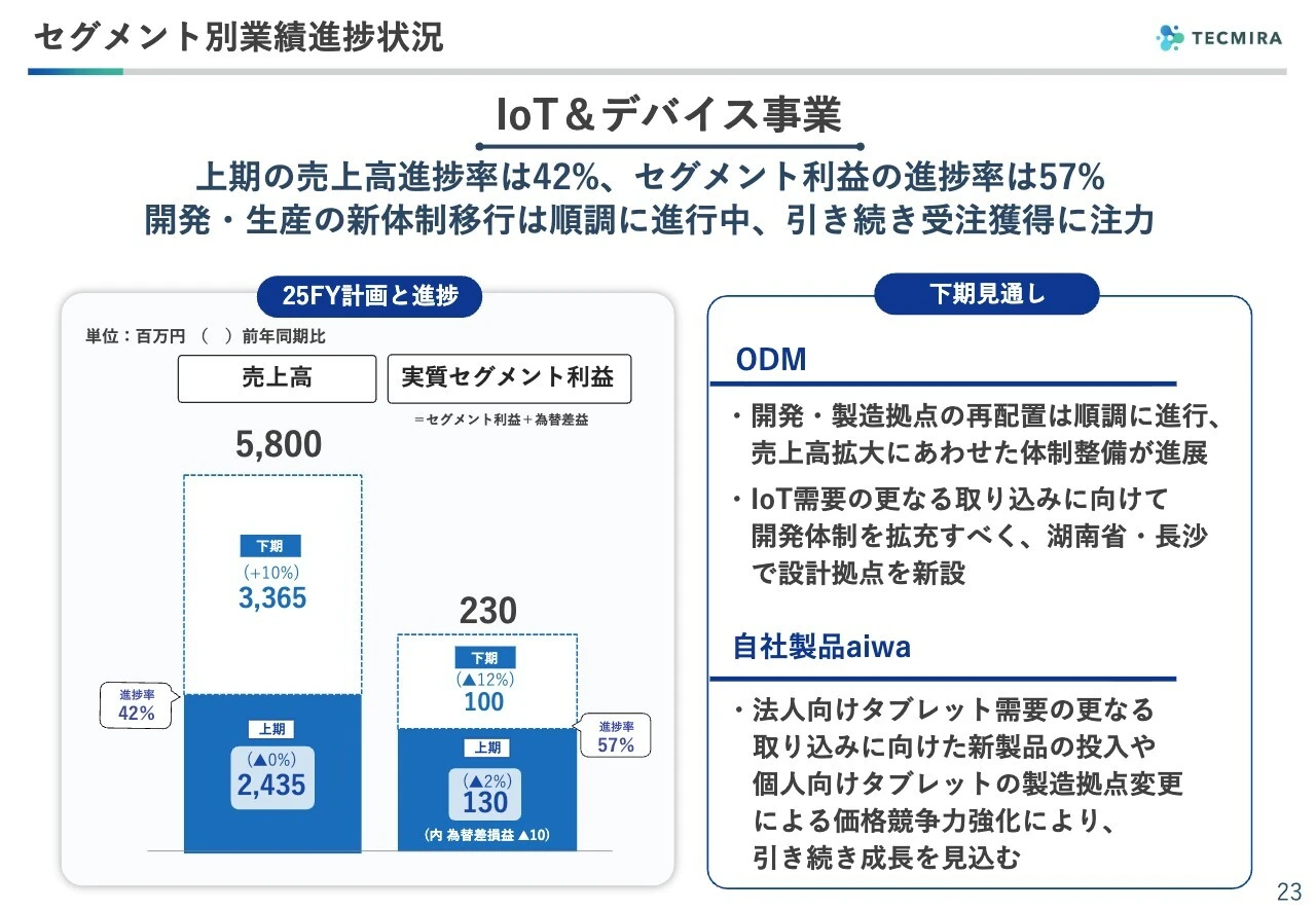 セグメント別業績進捗状況
