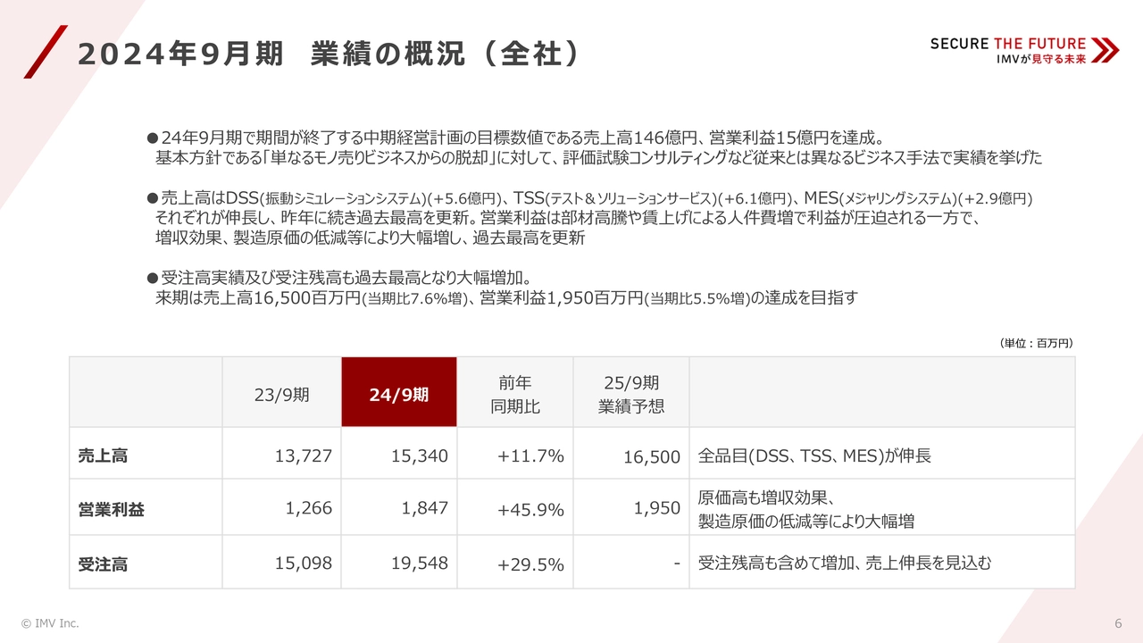 2024年9月期 業績の概況(全社)