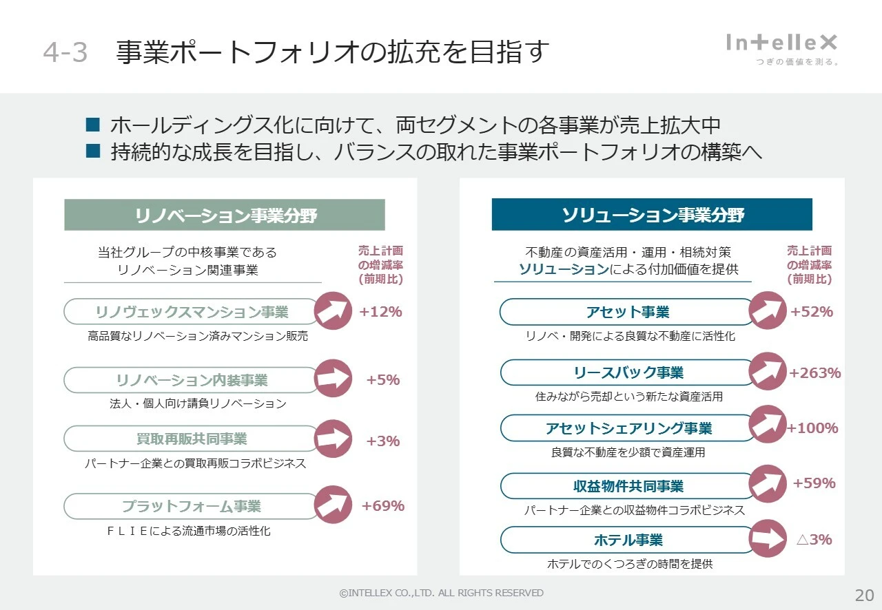 4-3 事業ポートフォリオの拡充を目指す