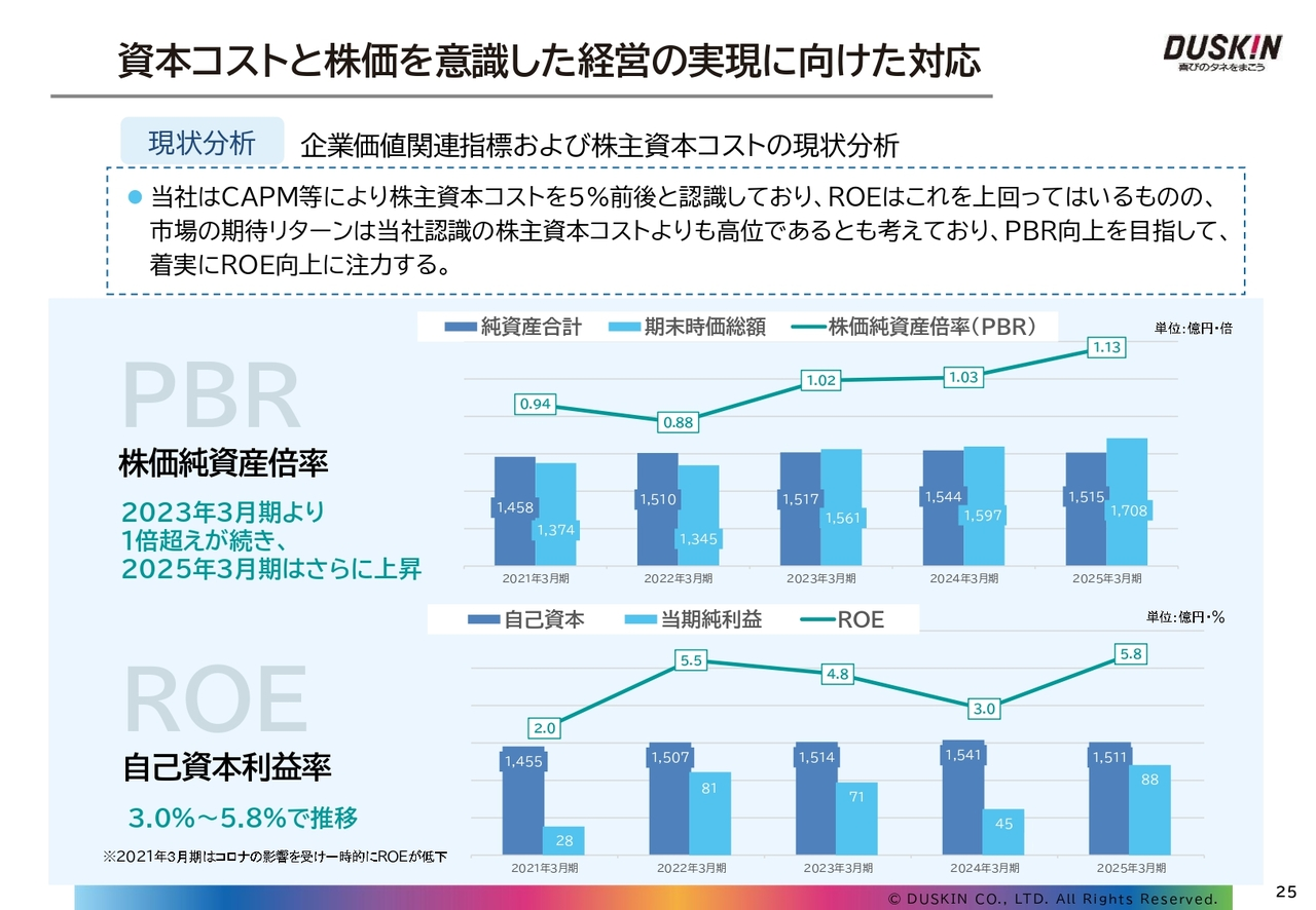 資本コストと株価を意識した経営の実現に向けた対応