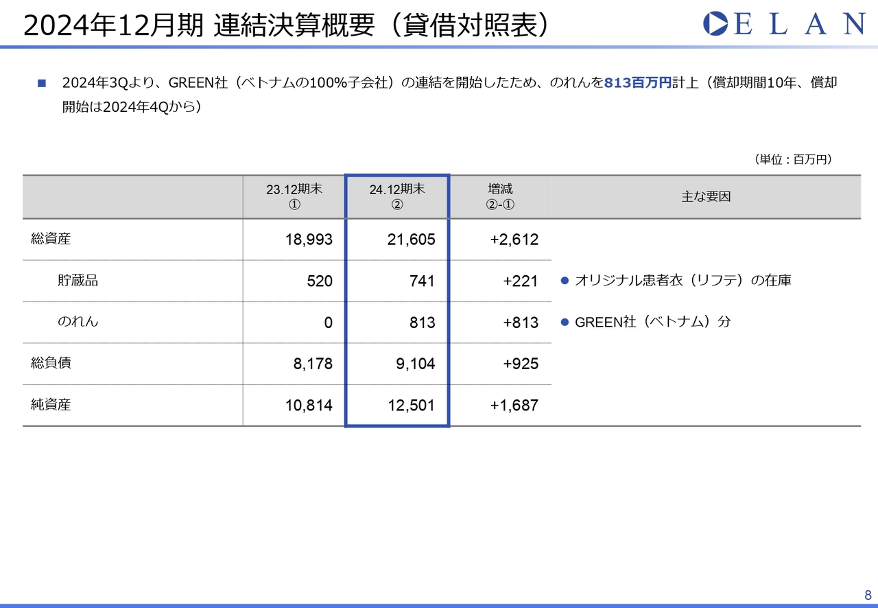 2024年12月期 連結決算概要（貸借対照表）