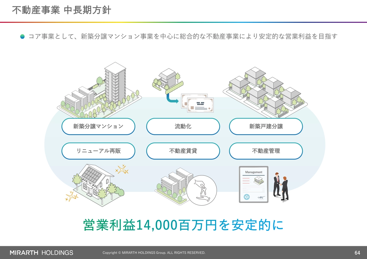 不動産事業 中長期方針