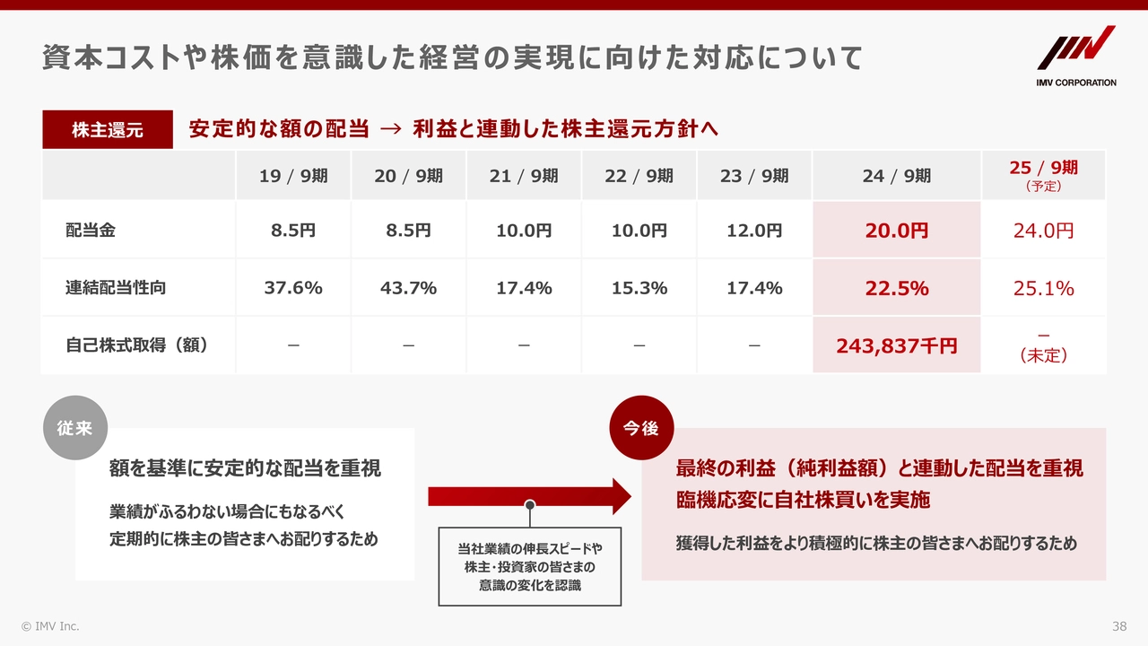 資本コストや株価を意識した経営の実現に向けた対応について
