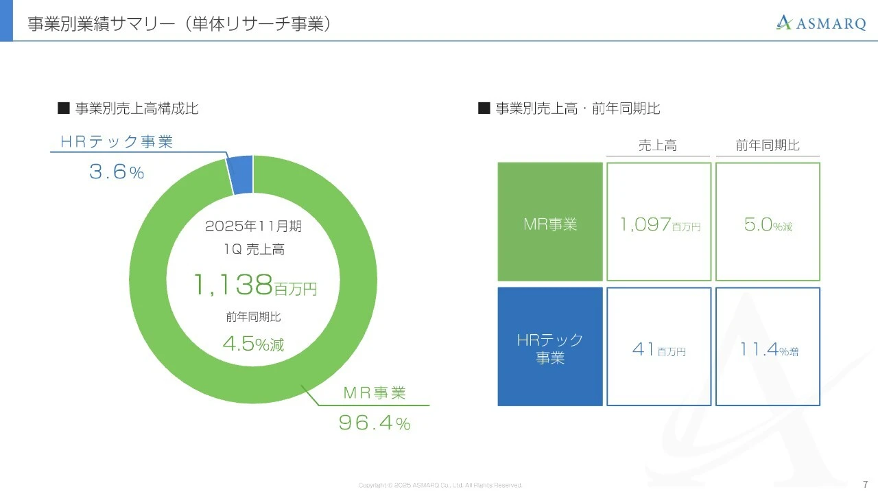 事業別業績サマリー（単体リサーチ事業）