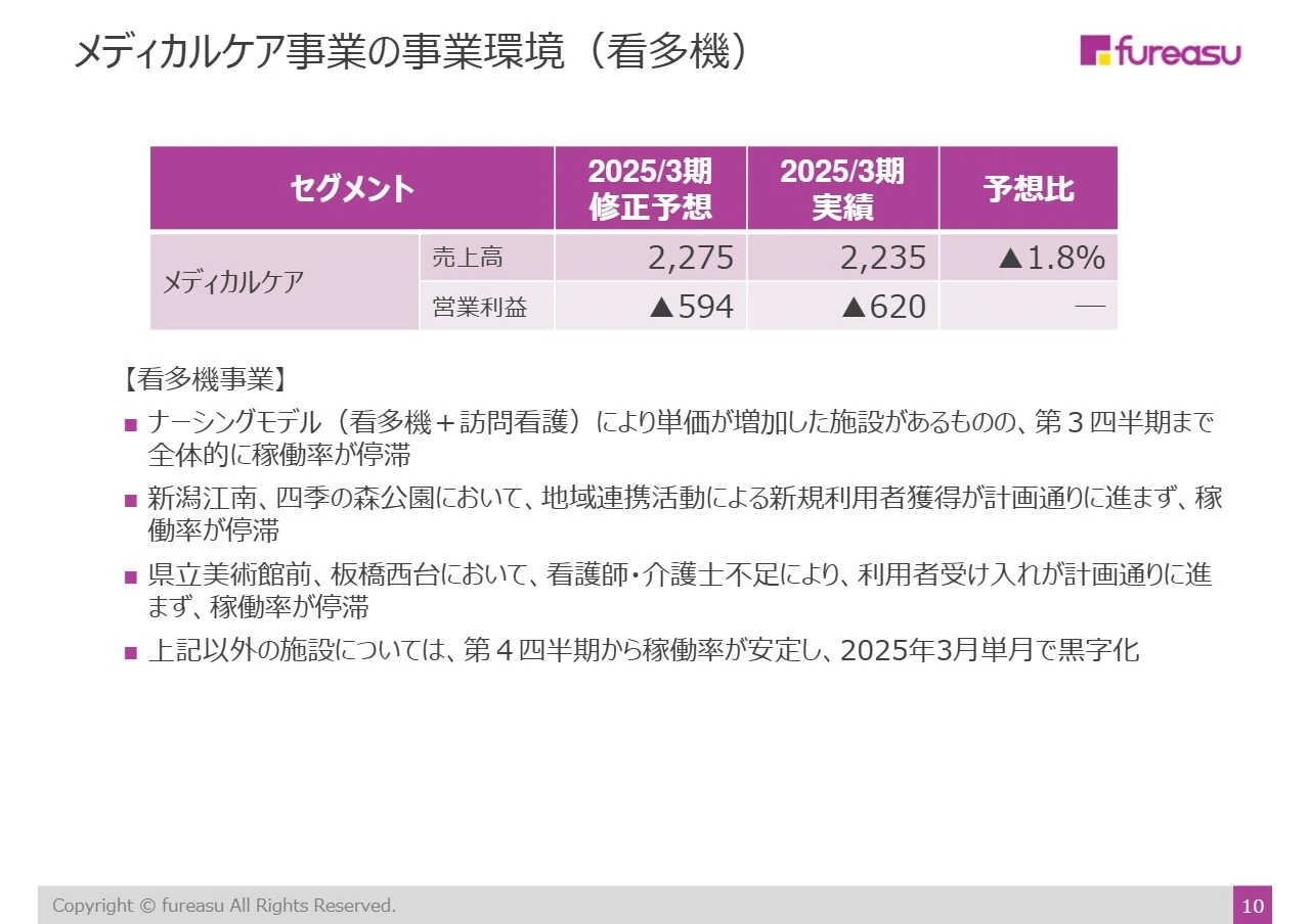 メディカルケア事業の事業環境（看多機）