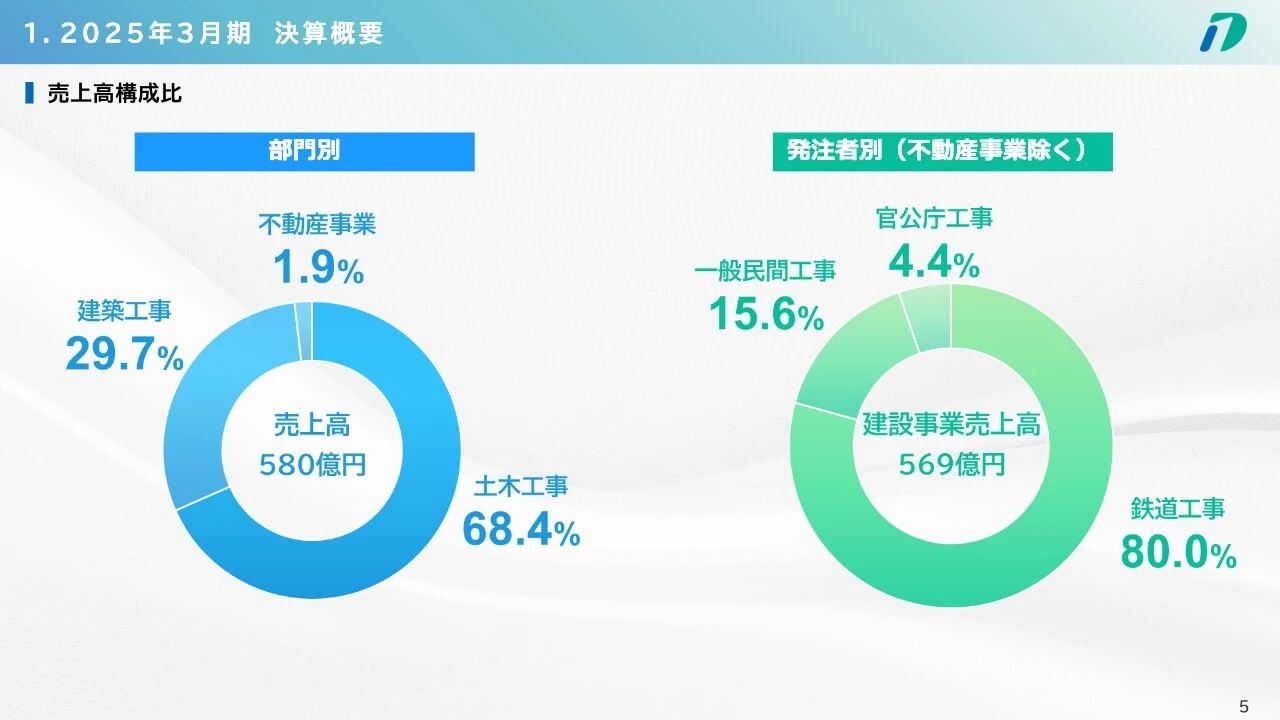 1. 2025年3月期 決算概要