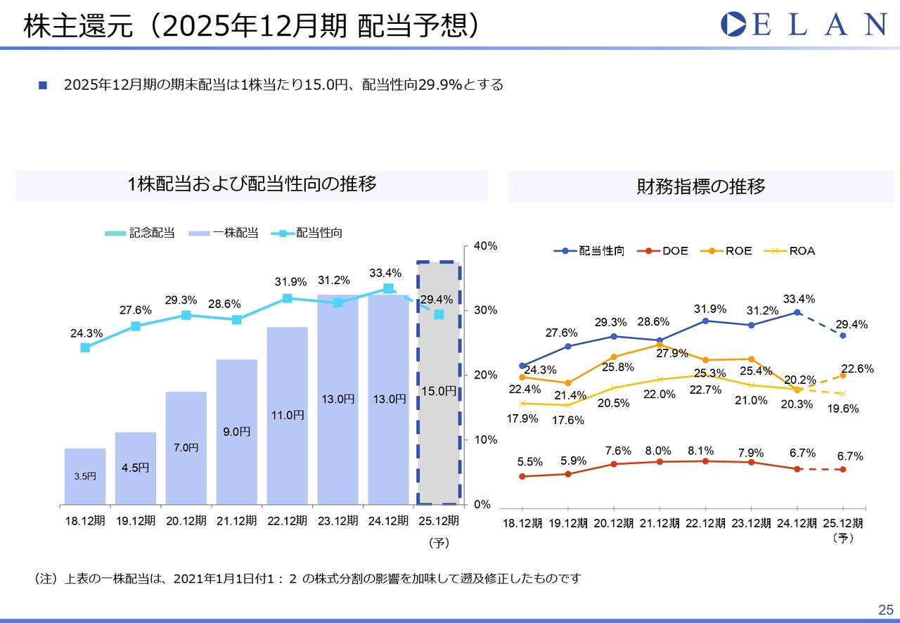 株主還元（2025年12月期配当予想）
