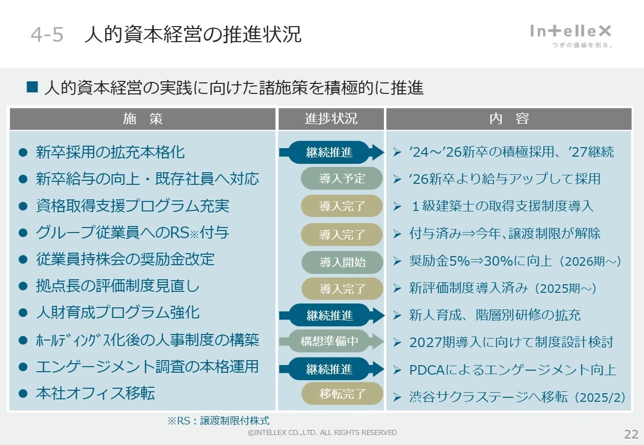 4-5 人的資本経営の推進状況