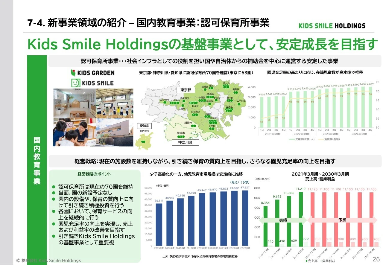 7-4. 新事業領域の紹介 – 国内教育事業:認可保育所事業