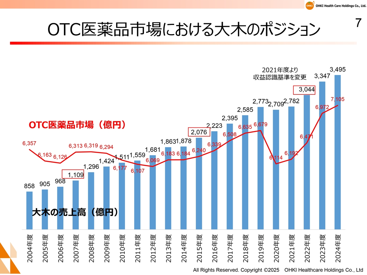 OTC医薬品市場における大木のポジション