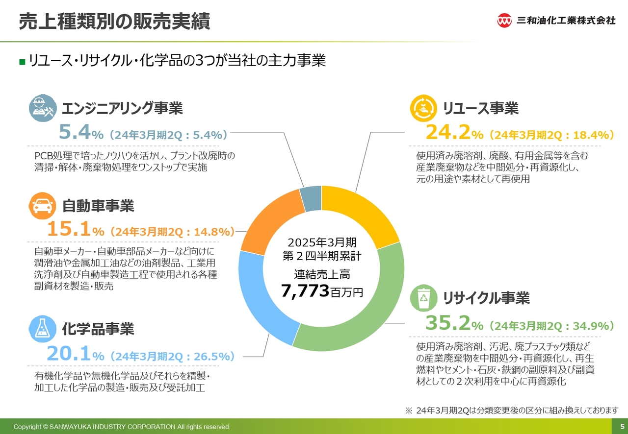 売上種類別の販売実績