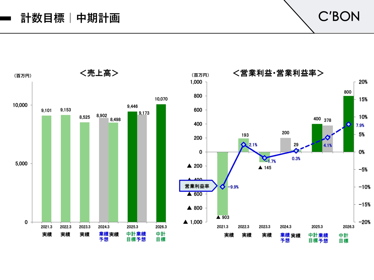 計数目標｜中期計画