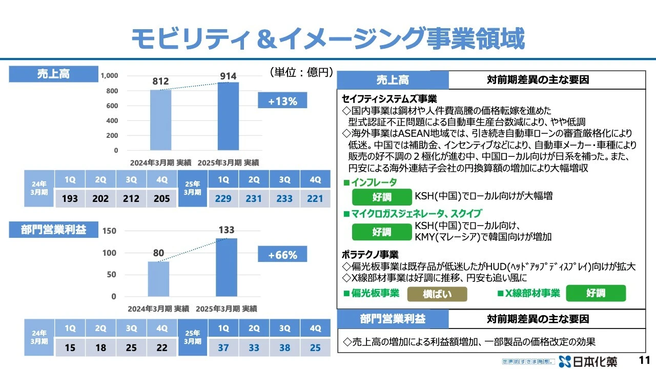 モビリティ&イメージング事業領域
