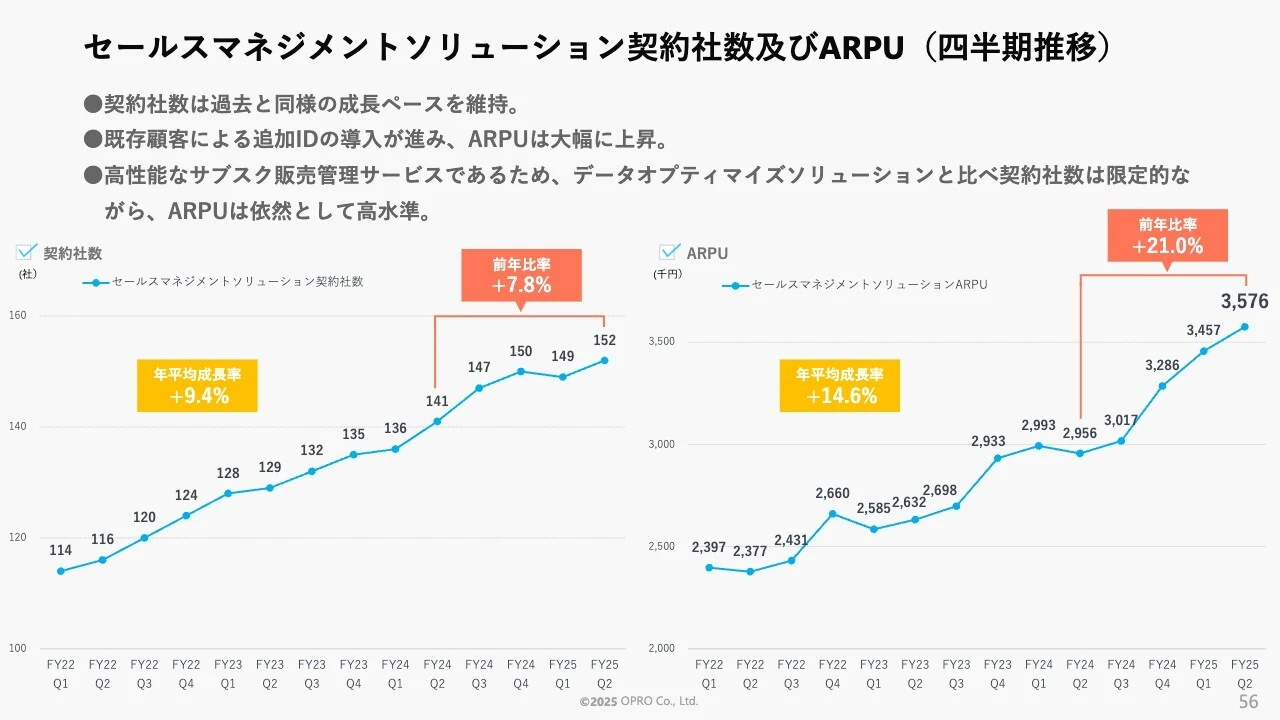 セールスマネジメントソリューション契約社数及びARPU（四半期推移）