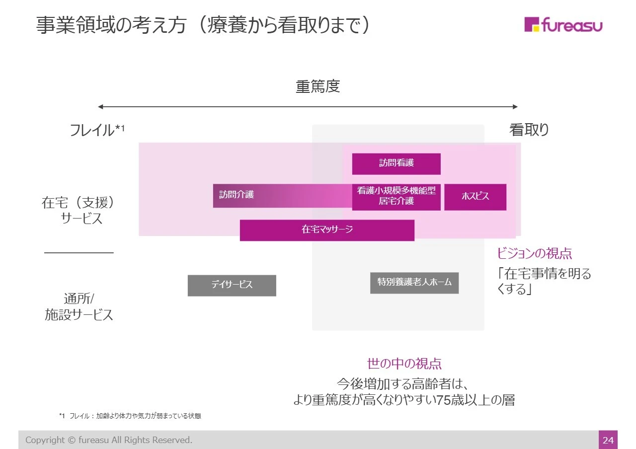 事業領域の考え方（療養から看取りまで）