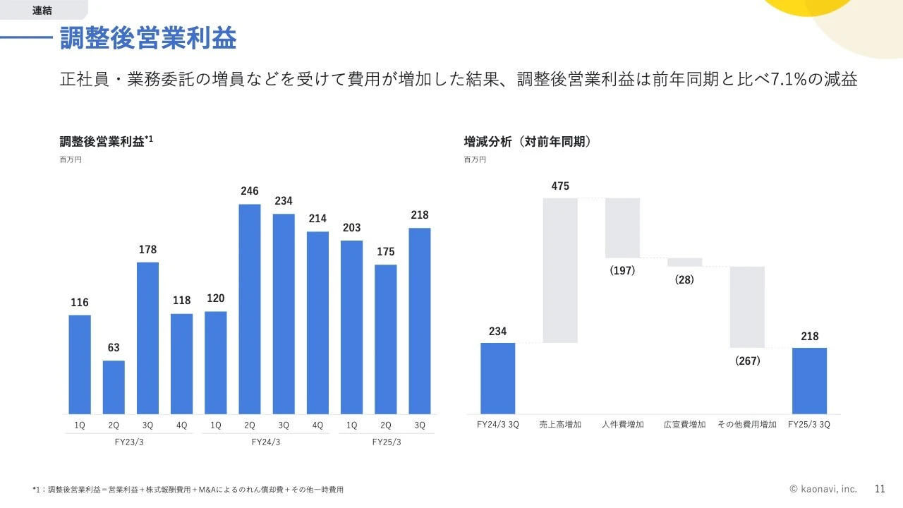 調整後営業利益