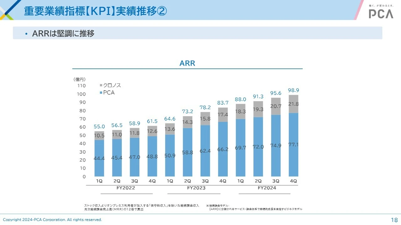 重要業績指標【KPI】実績推移②