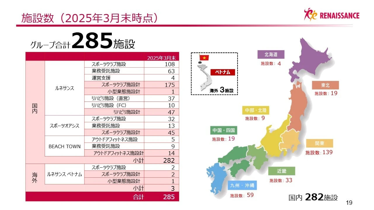 施設数（2025年3月末時点）