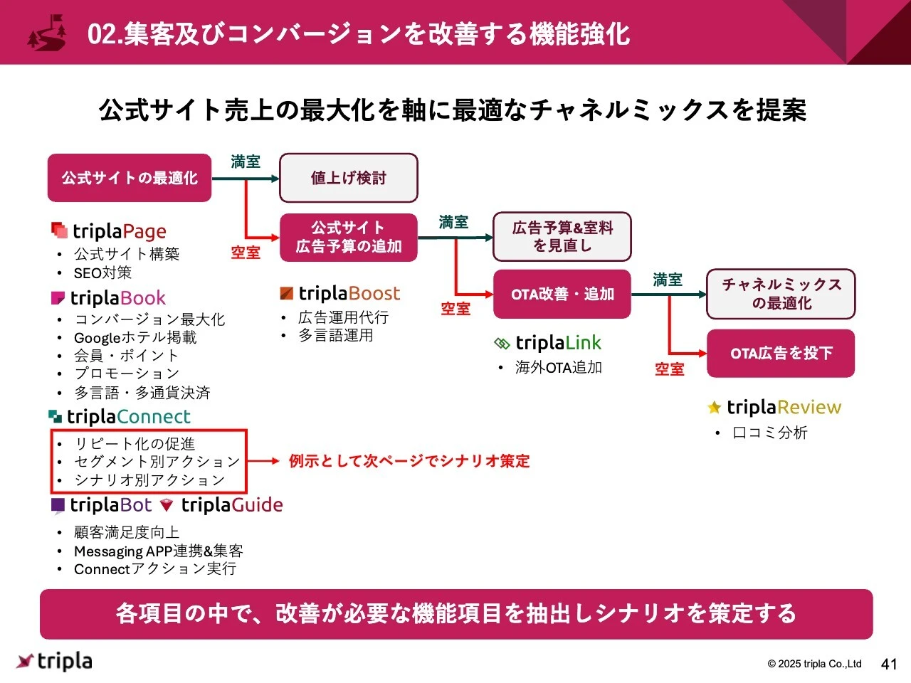 02.集客及びコンバージョンを改善する機能強化