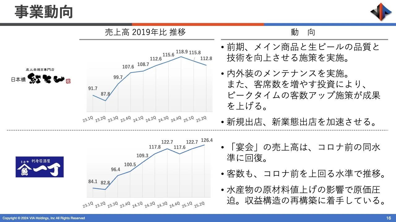 事業動向
