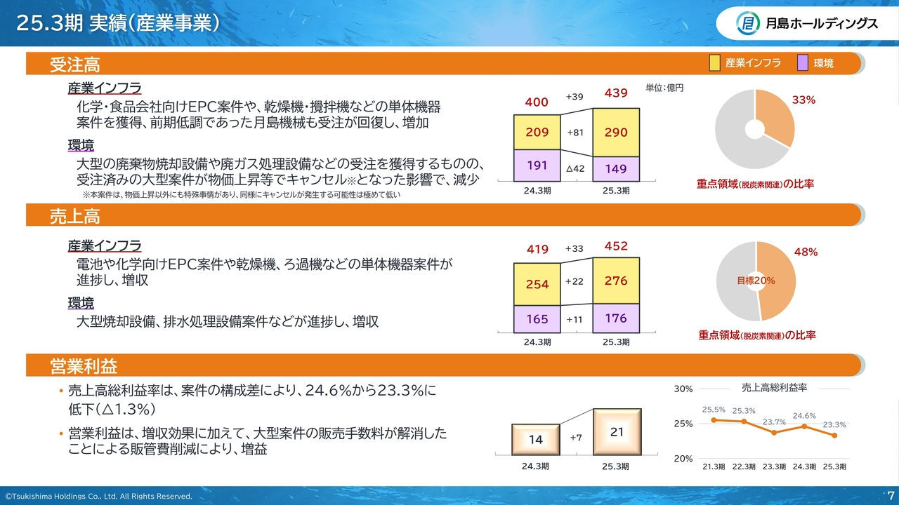 25.3期　実績（産業事業）