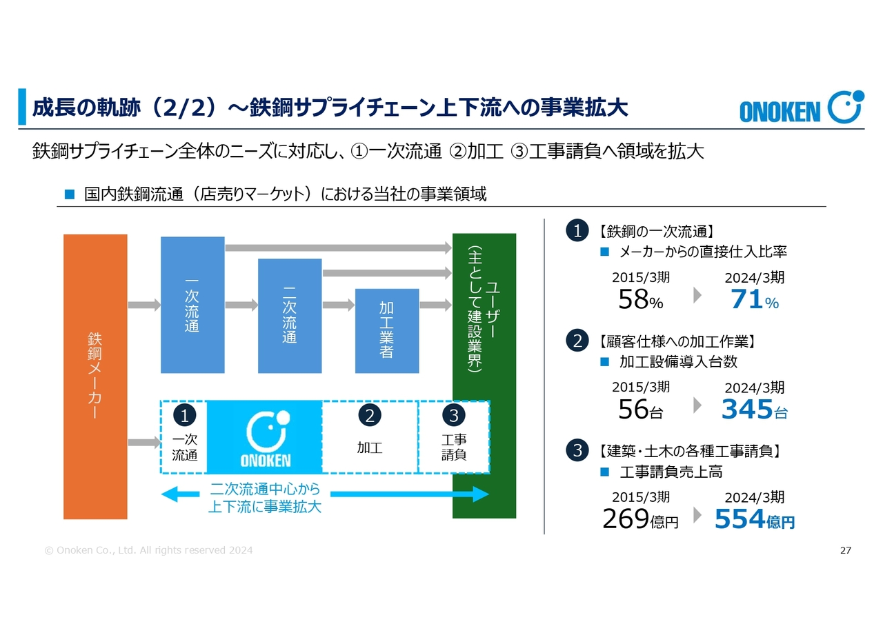成長の軌跡（2/2）~鉄鋼サプライチェーン上下流への事業拡大