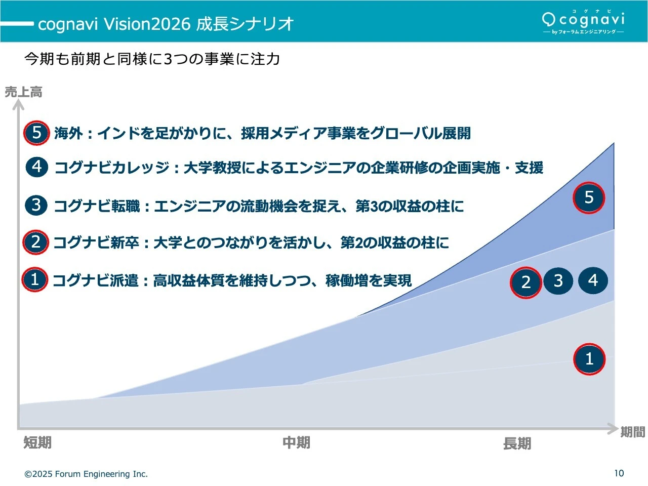 cognavi Vision2026 成長シナリオ