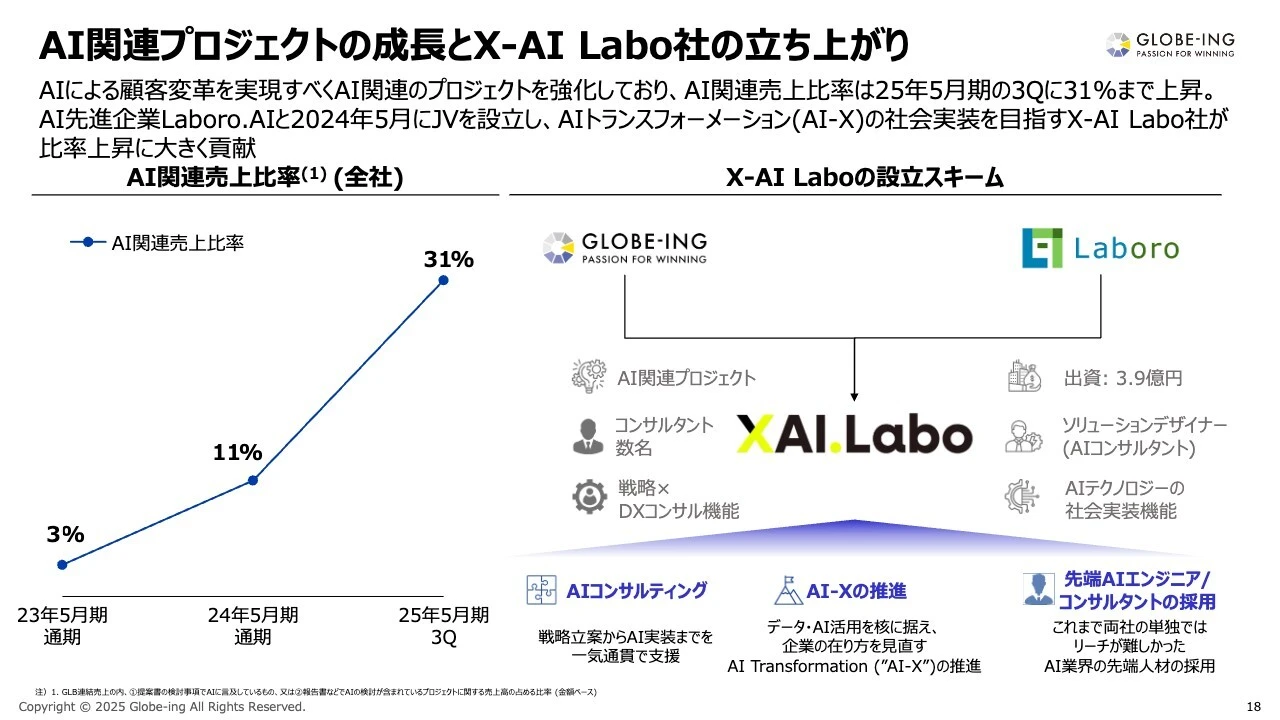 AI関連プロジェクトの成長とX-AI Labo社の立ち上がり