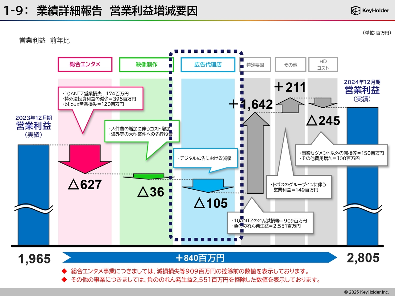 1-9：業績詳細報告 営業利益増減要因