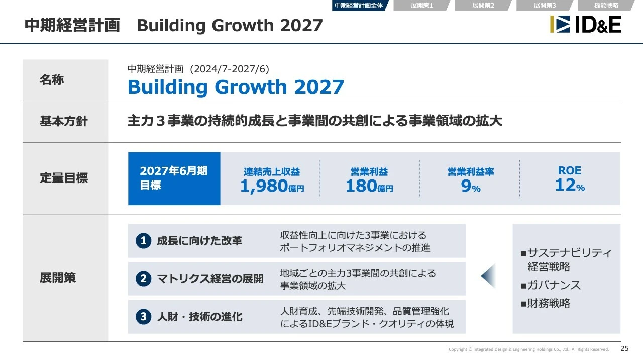 中期経営計画 Building Growth 2027