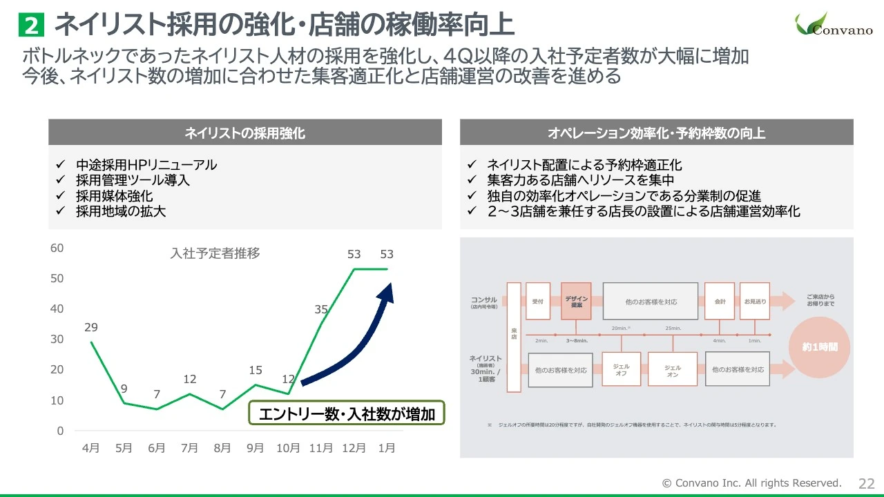 ２ ネイリスト採用の強化・店舗の稼働率向上