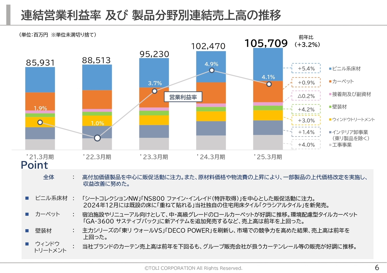 連結営業利益率 及び 製品分野別連結売上高の推移