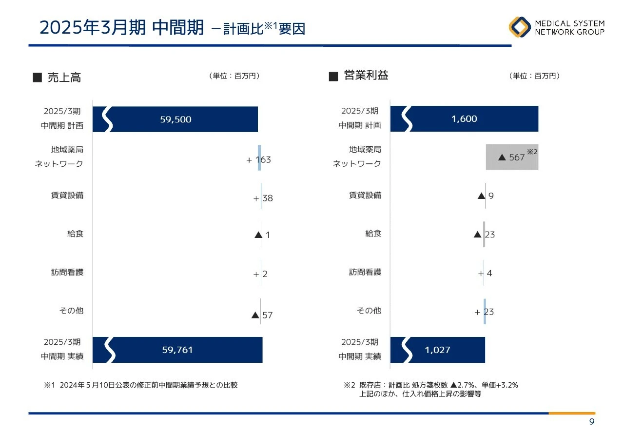 2025年3月期 中間期 －計画比要因