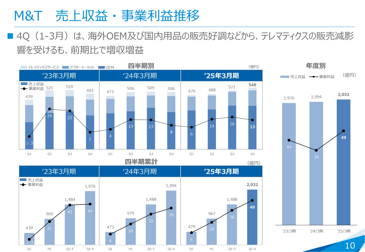 M&T 売上収益・事業利益推移