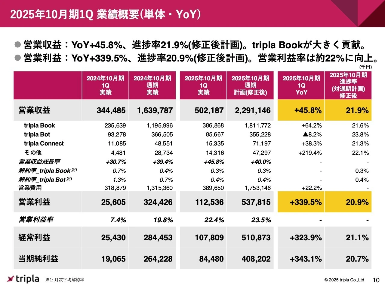 2025年10月期1Q 業績概要（単体・YoY）