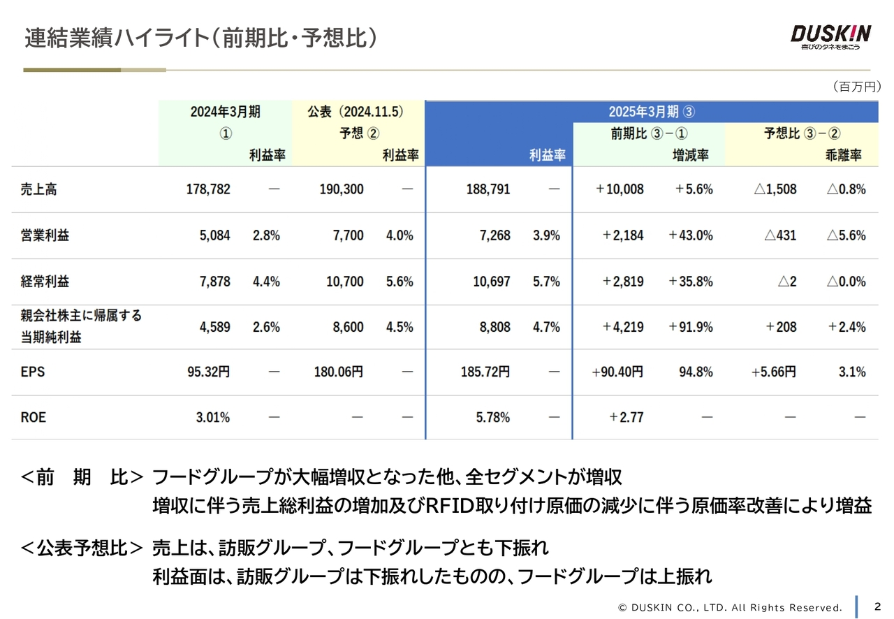 連結業績ハイライト（前期比・予想比）