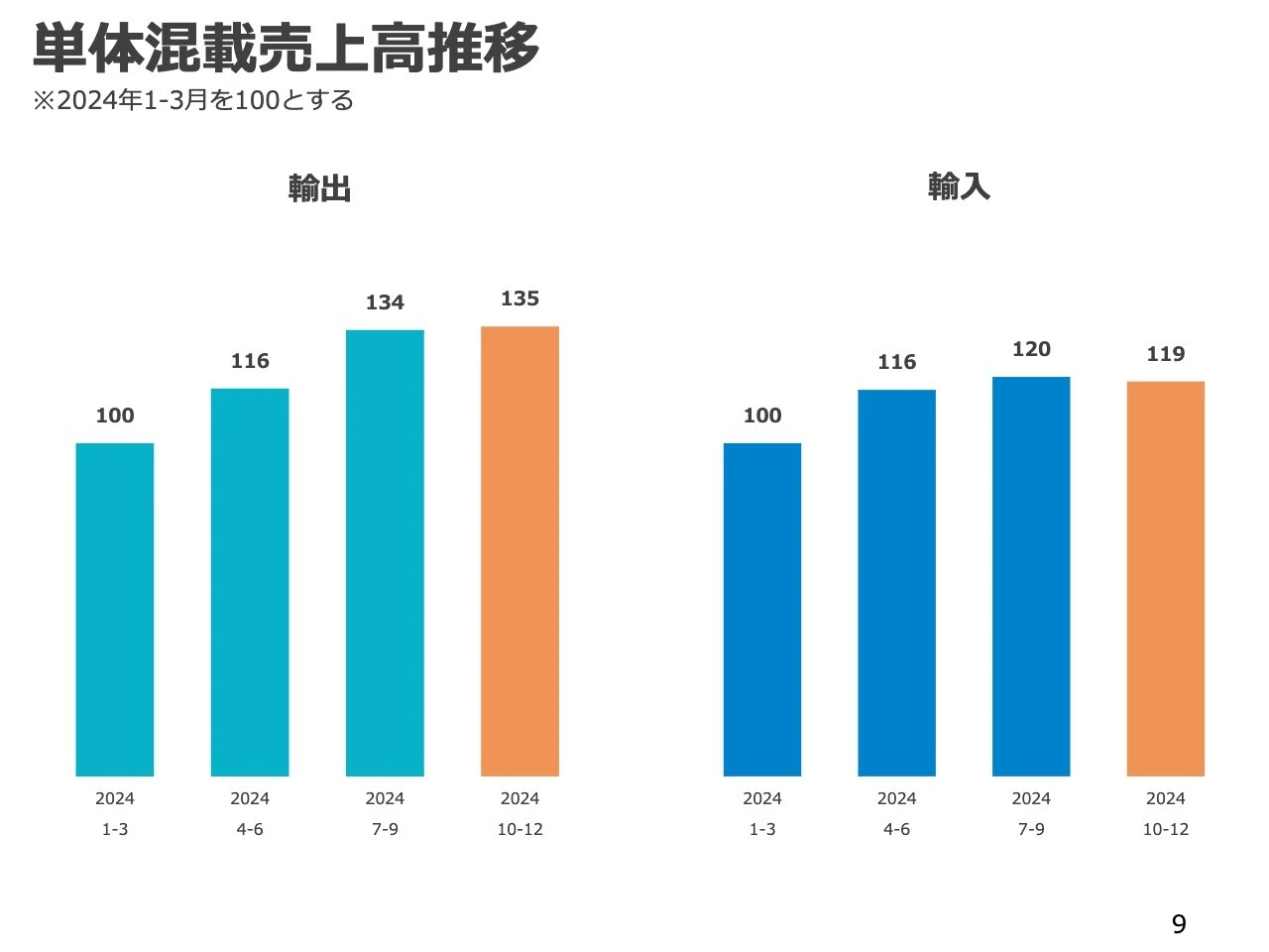 単体混載売上高推移