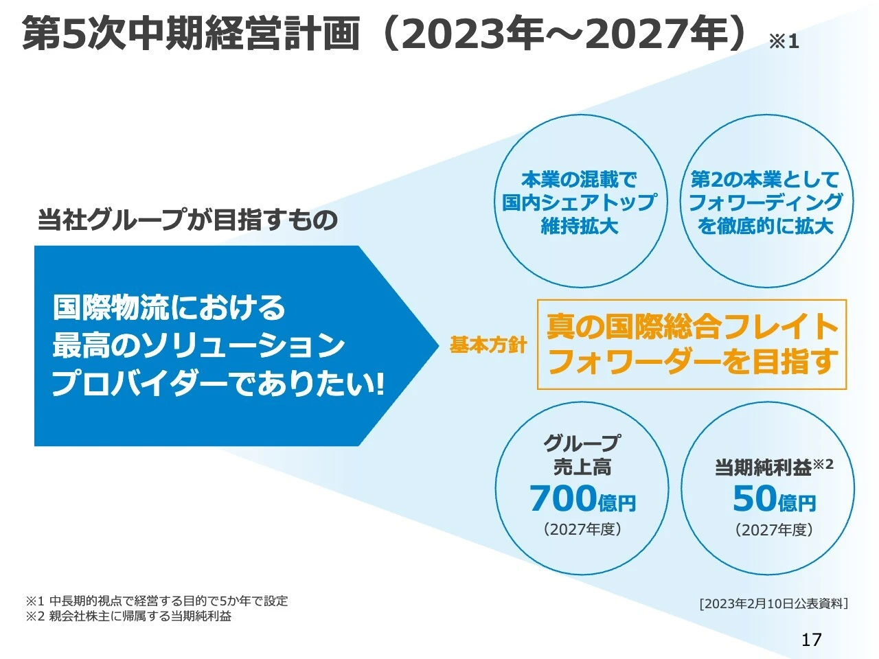 第5次中期経営計画（2023年〜2027年）