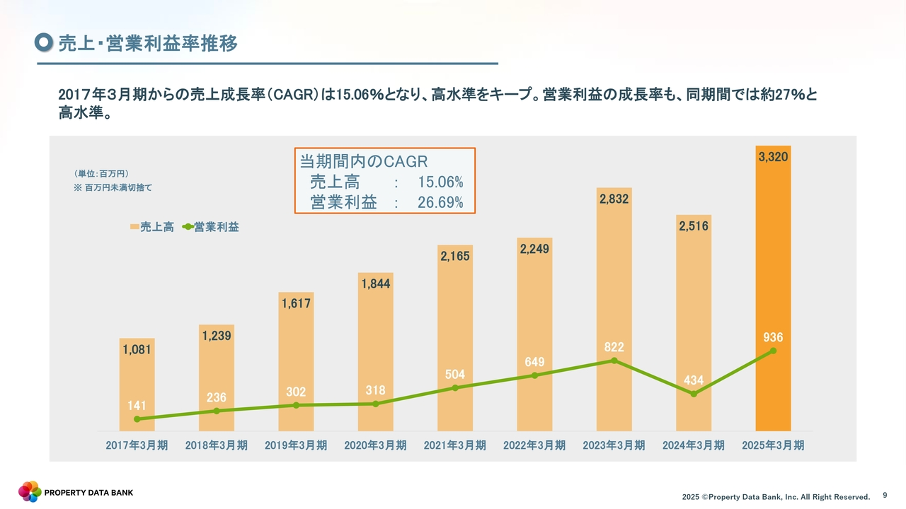 売上・営業利益率推移