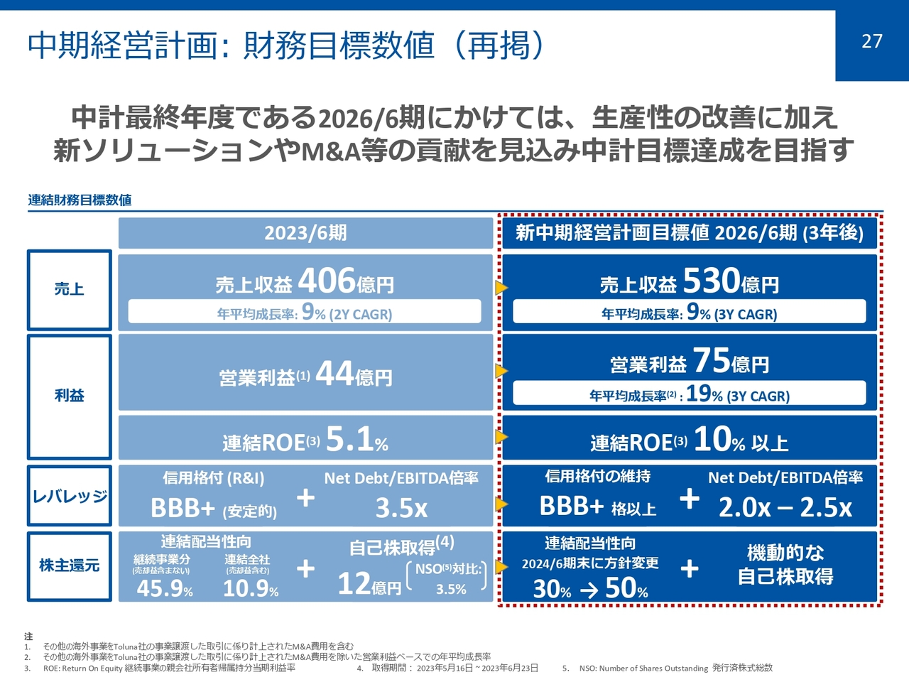 中期経営計画：財務目標数値（再掲）