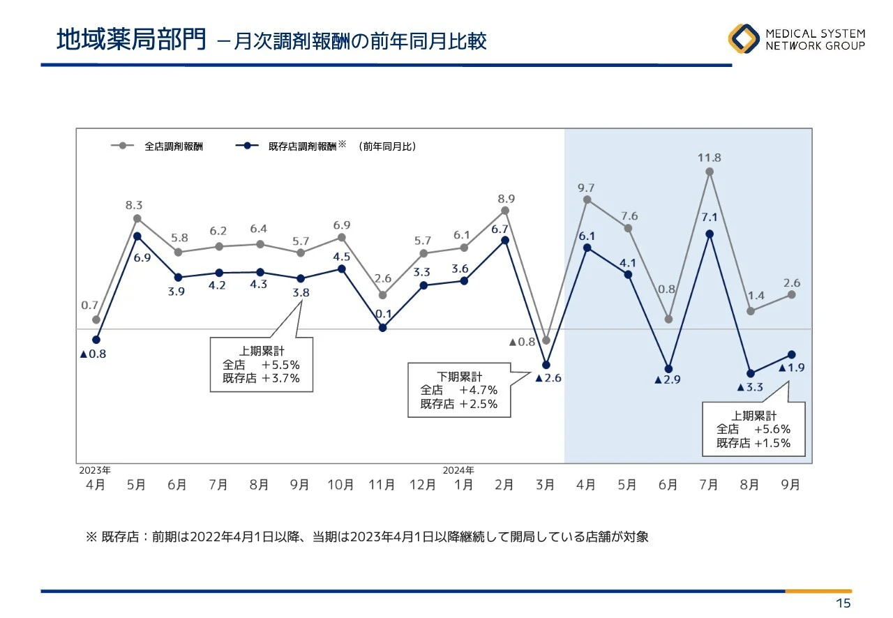 地域薬局部門 －月次調剤報酬の前年同月比較