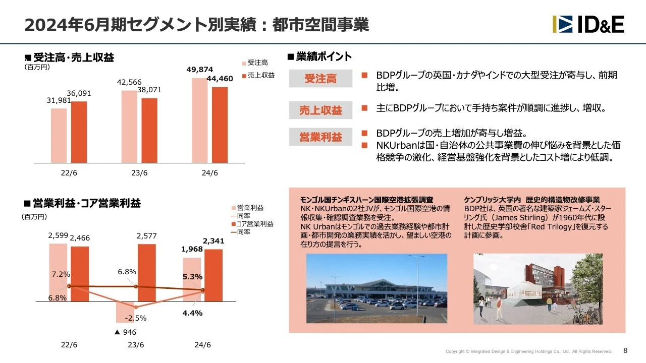 2024年6月期セグメント別実績：都市空間事業