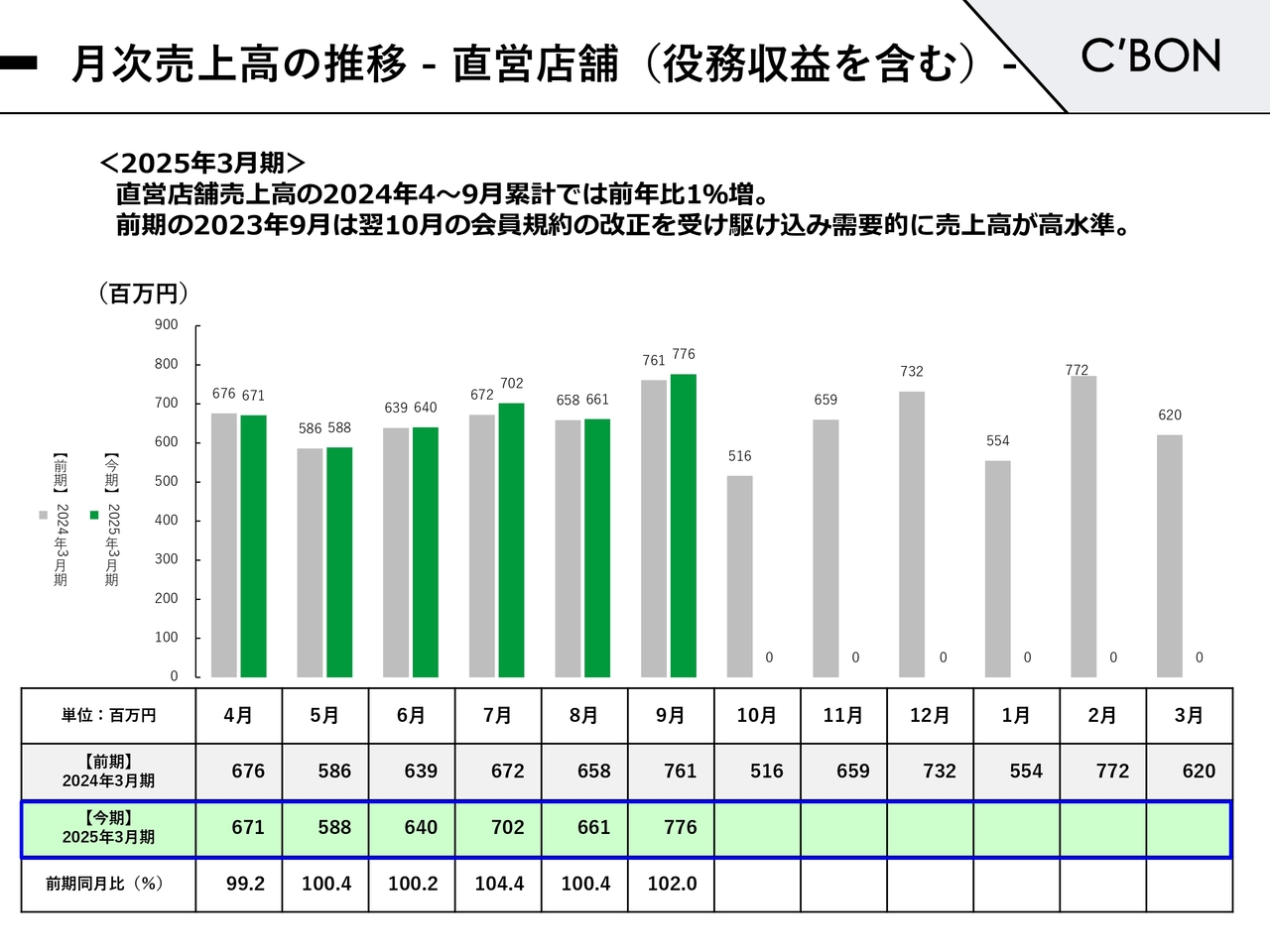 月次売上高の推移-直営店舗（役務収益を含む-