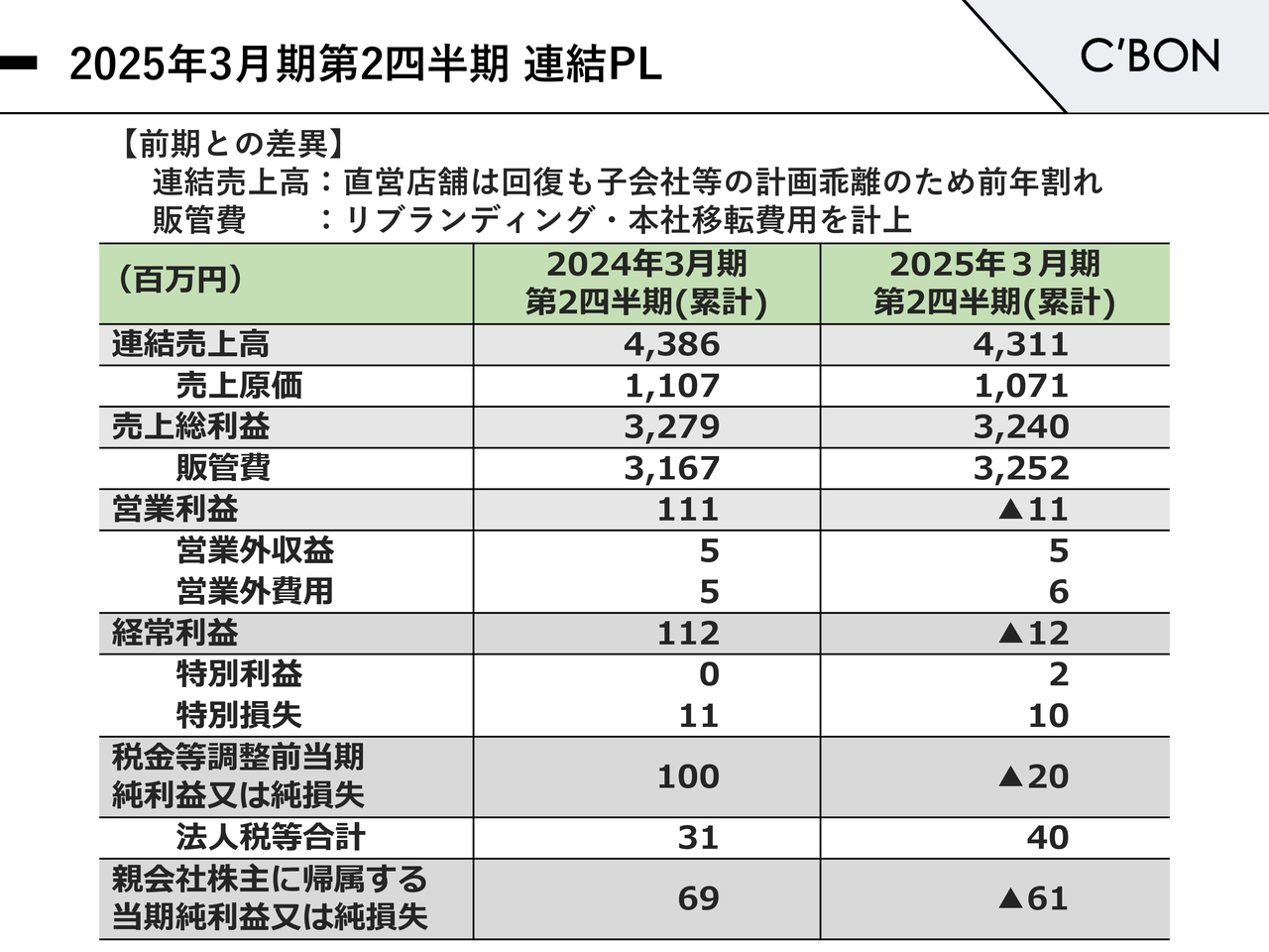 2025年3月期第2四半期 連結PL