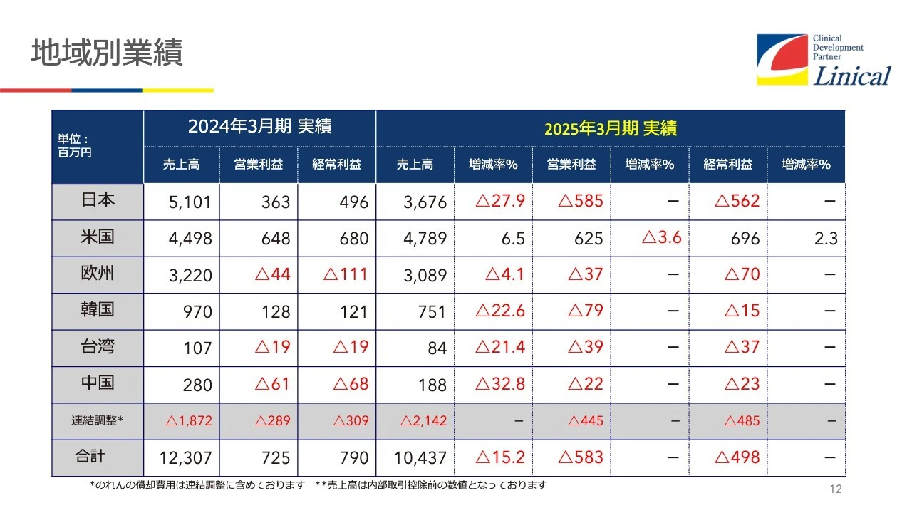 地域別業績