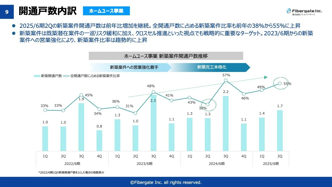 開通戸数内訳