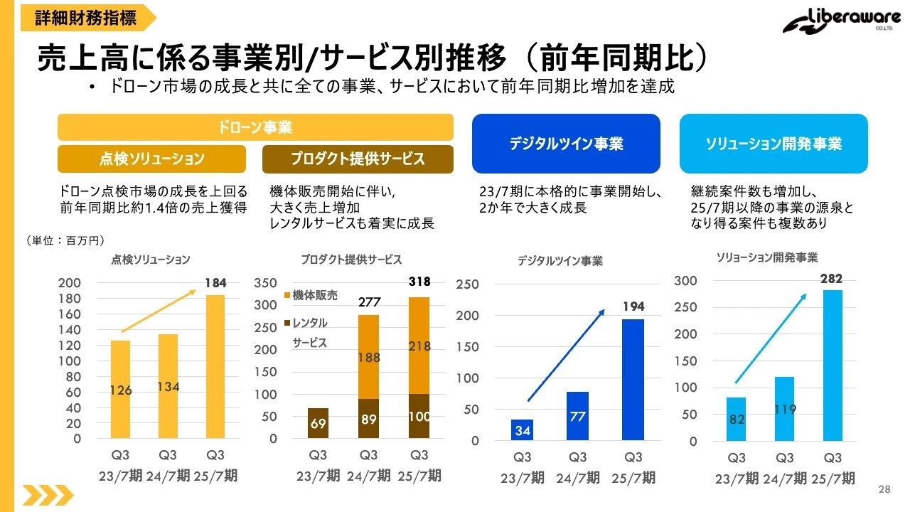 売上高に係る事業別/サービス別推移（前年同期比）