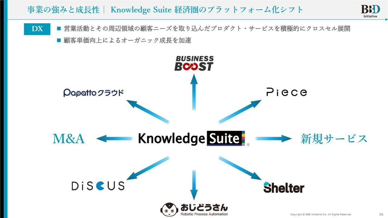 事業の強みと成長性|Knowledge Suite 経済圏のプラットフォーム化シフト